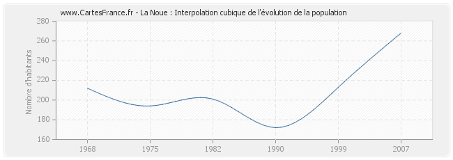 La Noue : Interpolation cubique de l'évolution de la population